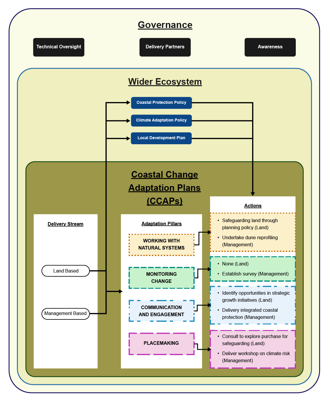 Photo explaining Coastal Change Adaptation Plans.