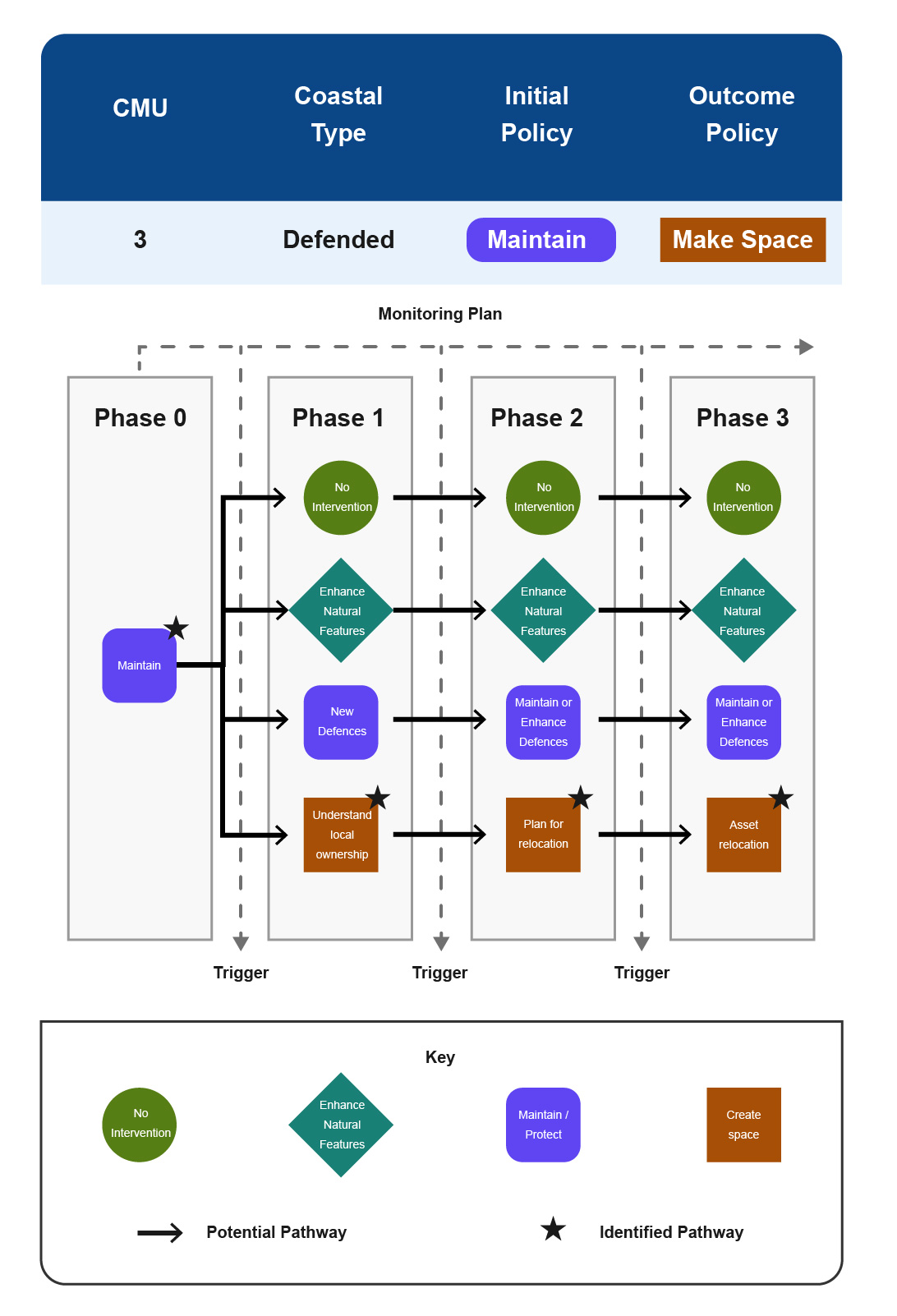 Photo explaining monitoring plan and phases.