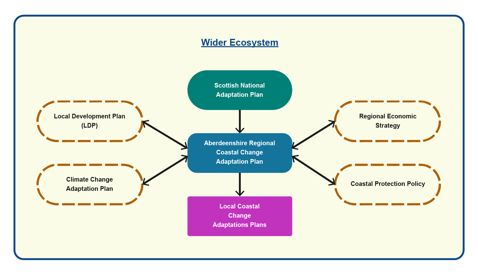 Photo showing the wider ecosystem.